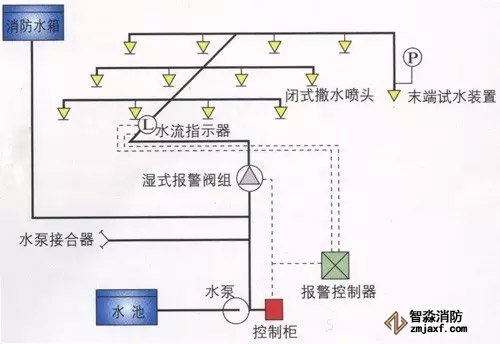 自動噴灑系統(tǒng)